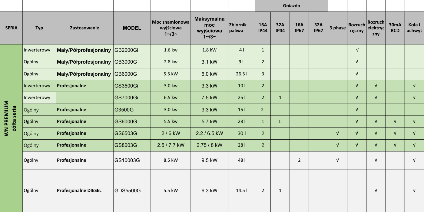Specyfikacja agregatów prądotwórczych wacker neuson
