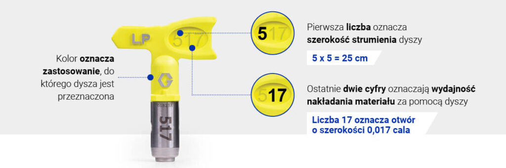 jaka dysza graco