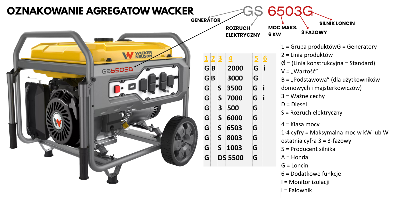 Jak czytać oznakowanie agregatów wacker neuson