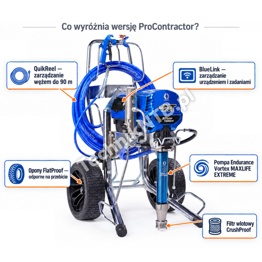 Graco Mark V XT ProContractor 19F741 – pompa MAXLIFE EXTREME, QuikReel, BlueLink, opony FlatProof i filtr CrushProof